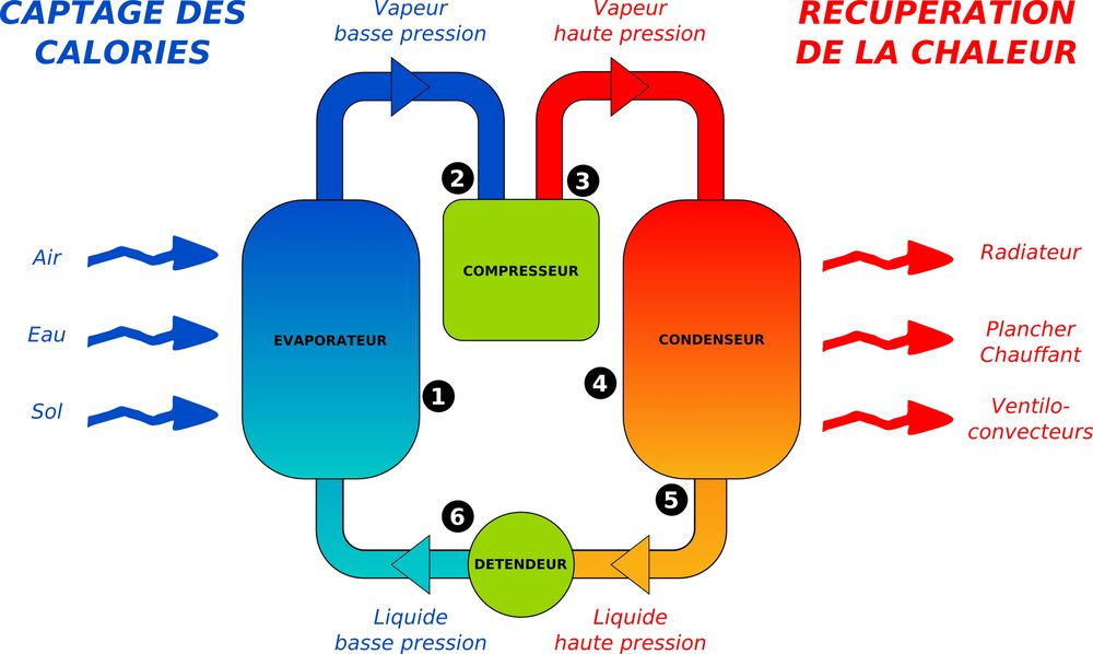 Schéma de fonctionnment d'une pompe à  chaleur